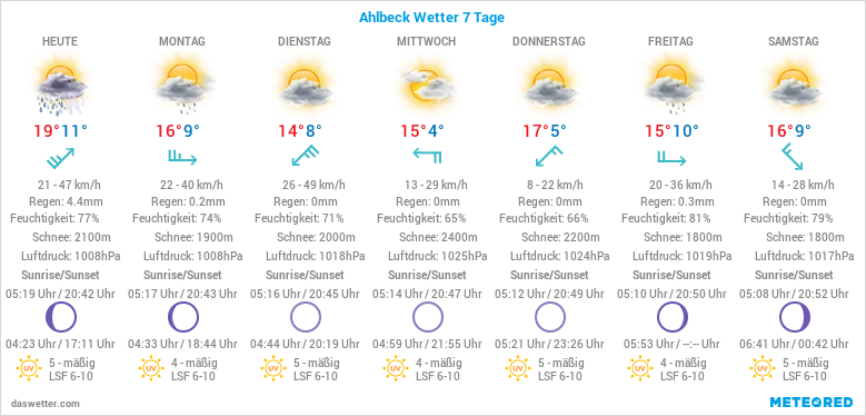 Ahlbeck Wetter 7 Tage