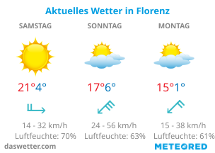 Aktuelles Wetter in Florenz.