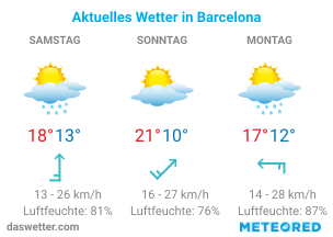 Barcelona Reisewetter