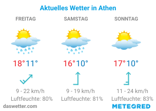 Wetter in Athen