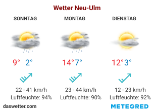 Wetter Neu-Ulm