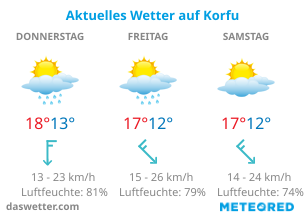 Das aktuelle Wetter auf Korfu.