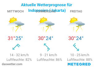 Jakarta Wetter