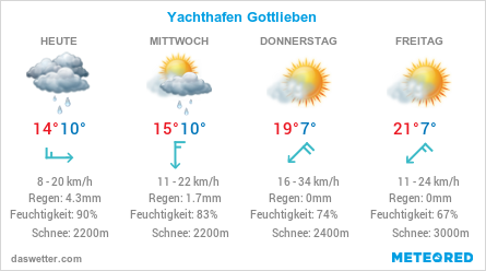 Die Wetteraussichten der nächsten Tage für den Yachthafen Gottlieben