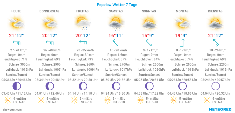 Pepelow Wetter 7 Tage