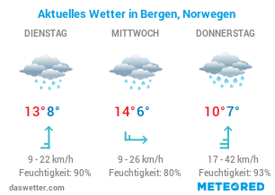 Bergen Wetter
