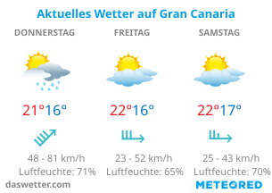 Wetter auf Gran Canaria 