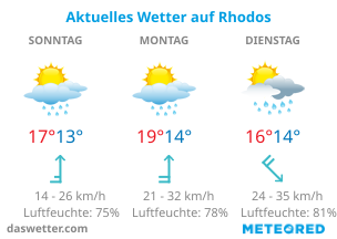 Aktuelles Wetter auf Rhodos.