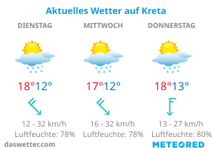 Kreta Wetter